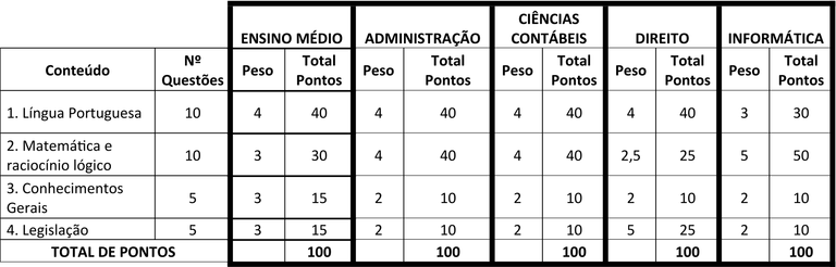 Processo seletivo conteúdo