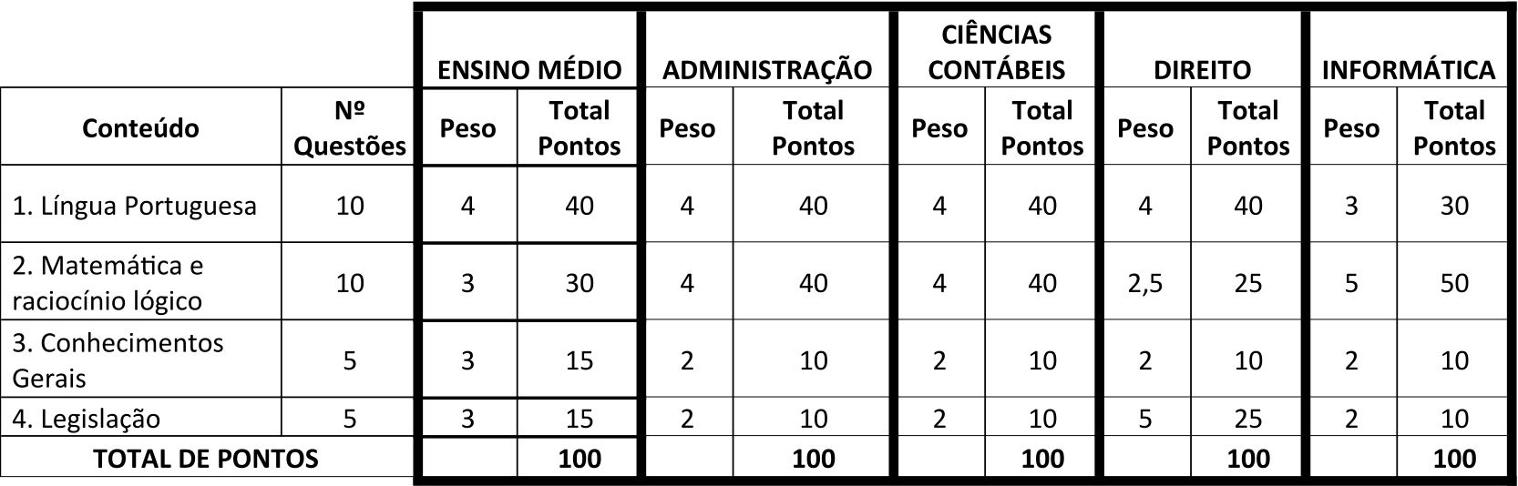 Processo seletivo conteúdo